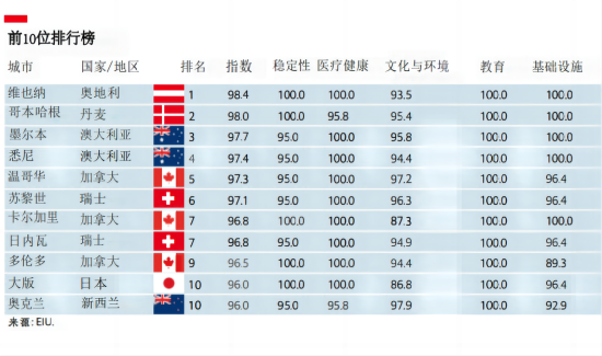 圖片來源：《經濟學人智庫》2023年全球宜居指數報告